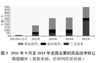 中國藥品注冊審評制度改革下的技術(shù)轉(zhuǎn)讓 新機(jī)遇與應(yīng)對挑戰(zhàn)